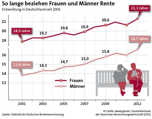 Rentenbezugsdauer